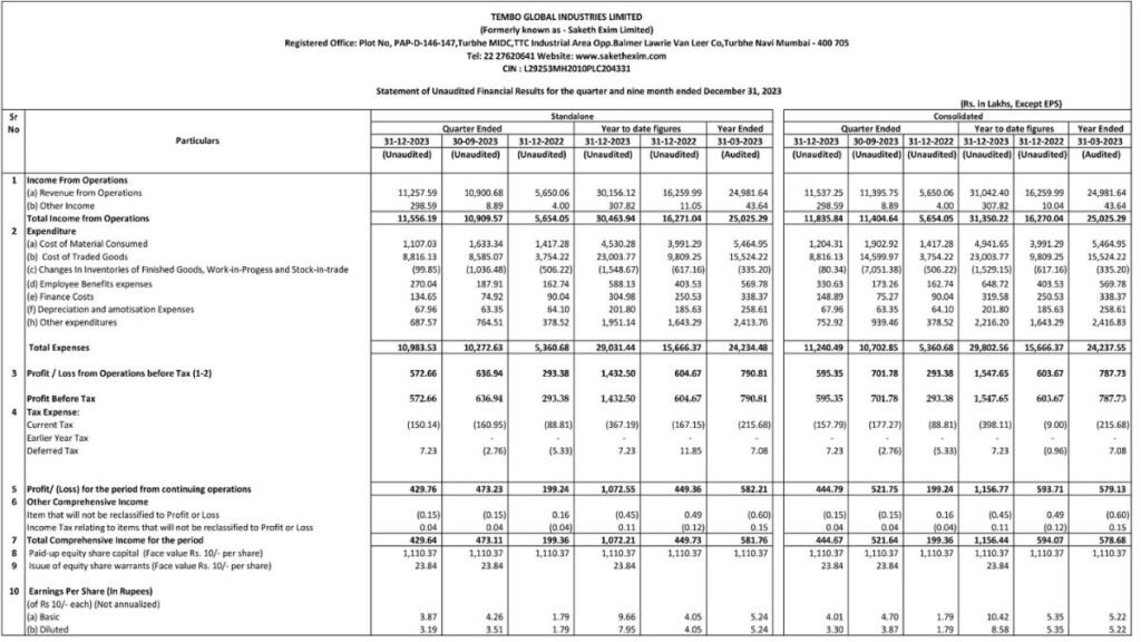 Tembo Global Industries Ltd. Q3 FY2024 Revenue Growth Rs.118.35 Cr - Business - PNN Digital Tembo Global Industries Ltd. Q3 FY2024 Revenue Growth Rs.118.35 Cr - Mumbai (Maharashtra) , February 27: Tembo Global Industries Ltd., an industrial powerhouse, specializing in manufacturing and fabricating metal products crucial for Pipe Support Systems, Fasteners, HVAC, and more, serving industrial, commercial, and OEM sectors, has reported impressive financial results for the third quarter of the fiscal year 2024. The company's strong performance was driven by significant growth and solid performance its divisions. - PNN Digital